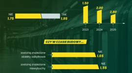 BETFAN: „łódzkie metro” zdąży na 2023 rok