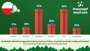 Polacy coraz hojniejsi wobec swoich pupili