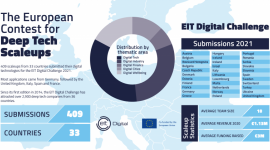 Rekordowa liczba 409 aplikacji do EIT Digital Challenge 2021