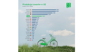 VeloAnaliza: Co roku milion rowerów z Polski wyjeżdża na europejskie ścieżki
