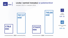 Statystyki systemów rozliczeniowych KIR w sierpniu 2024 r.