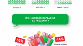 Polacy prezenty świąteczne kupują do 300 zł, na promocji i głównie online