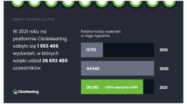 Ponad 1,9 mln wydarzeń online - podsumowanie roku 2021 przez ClickMeeting