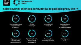 Początkujący w IT w Polsce stanowią ponad 22 proc. Zarobki od 2 do 6 tys. zł