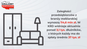 Polska branża meblarska: silny eksport, ale spadająca wiarygodność płatnicza