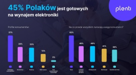 Blisko połowa Polaków jest gotowa na wynajem elektroniki – badanie Plenti Biuro prasowe