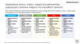 Raport na temat kondycji naszych mieszkań Biuro prasowe