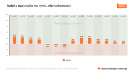 A jednak... Spadek nastrojów na rynku nieruchomości w III kwartale 2024 Biuro prasowe