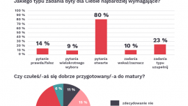 Matura 2023: co o egzaminie mówią maturzyści?