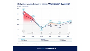 Święta na drogach: kiedy najczęściej dochodzi do wypadków? – analiza rankomat.pl