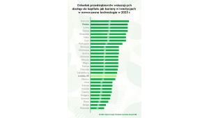 Brak kapitału powstrzymuje polskie firmy przed inwestycjami w technologie